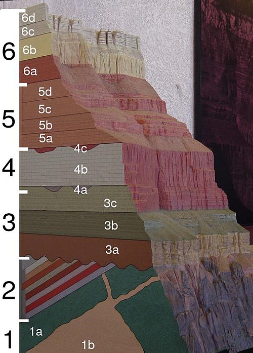 A geologic cross section of the Grand Canyon. Black numbers correspond to groups of formations and white numbers correspond to formations (click on pi