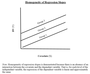 Homogeneity of Regression Slopes.png