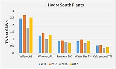 Hydro South Plants
