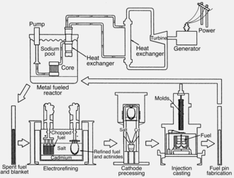 Generation Iv Reactor