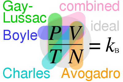 Relationships between Boyle's, Charles's, Gay-Lussac's, Avogadro's, combined and ideal gas laws, with the Boltzmann constant kB = .mw-parser-output .sfrac{white-space:nowrap}.mw-parser-output .sfrac.tion,.mw-parser-output .sfrac .tion{display:inline-block;vertical-align:-0.5em;font-size:85%;text-align:center}.mw-parser-output .sfrac .num,.mw-parser-output .sfrac .den{display:block;line-height:1em;margin:0 0.1em}.mw-parser-output .sfrac .den{border-top:1px solid}.mw-parser-output .sr-only{border:0;clip:rect(0,0,0,0);height:1px;margin:-1px;overflow:hidden;padding:0;position:absolute;width:1px}R/NA = n R/N  (in each law, properties circled are variable and properties not circled are held constant)