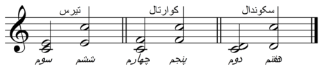 سه گروه از فواصل تشکیل دهندۀ آکورد