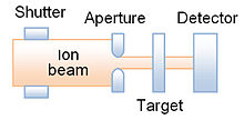 Single ion system Irradiation by single ion.jpg