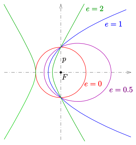Pencil of conics with a common focus