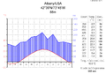 Klimadiagramm-metrisch-deutsch-Albany-USA.png