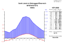 Klima von St. Jakob in Defereggen 1971–2000