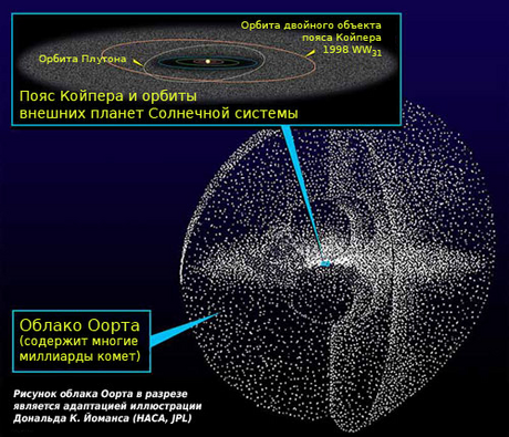 Колонизация транснептуновых объектов