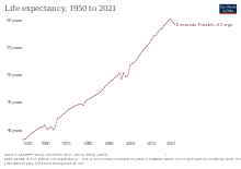 Life expectancy at birth in DR Congo Life expectancy in DR Congo.svg