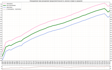Изменение ожидаемой продолжительности жизни в мире в среднем[1]