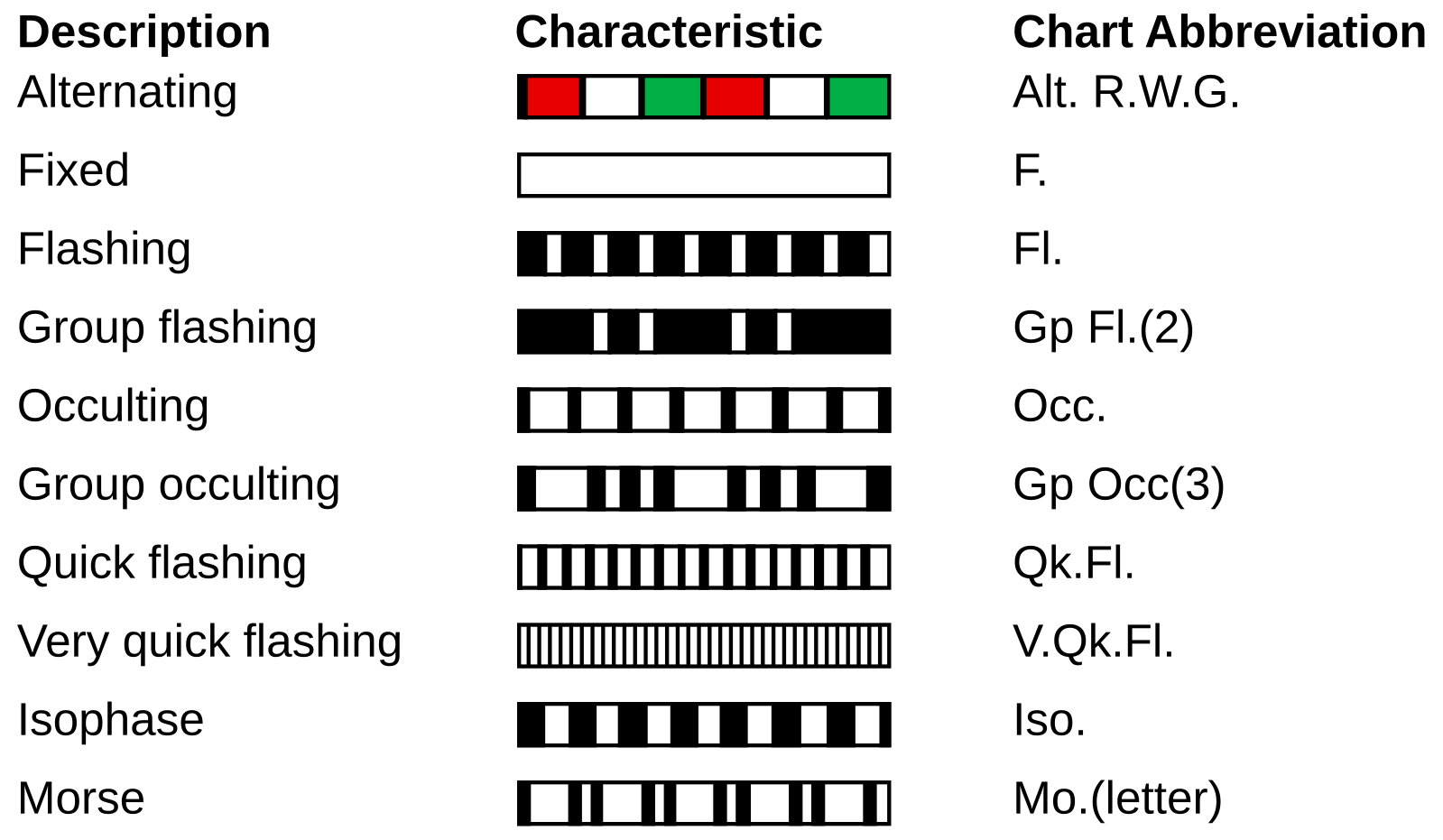 Occulting Light. Characteristic. Navigation Lights on Vessel. Lighthouse Charts characteristics.