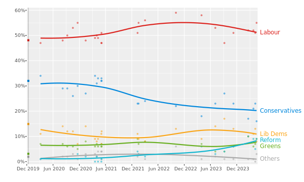 Graph of opinion polls conducted in London London opinion polling for the next United Kingdom general election after 2019 (LOESS).svg