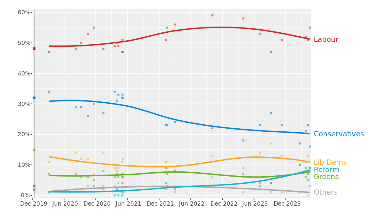 Opinion polling for the next United Kingdom general election Wikipedia