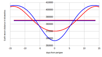 Lunar Distance