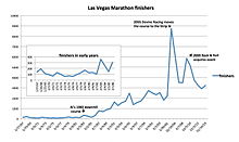 Number of marathon finishers each year from 1967 to 2014. Marathon finishers.jpg