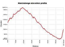 Marcialonga elevation profile Marcialonga elevation profile.jpg