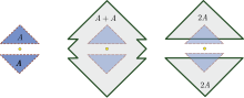 An example of a non-convex set such that
A
+
A
[?]
2
A
.
{\displaystyle A+A\neq 2A.} Minkowskisum.svg