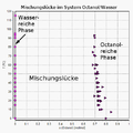 Octanol, Wasser (Wasser zu ca. 30 Mol-% lösbar in Octanol, Octanol nahezu unlösbar in Wasser, x≈0,01 Mol-%)