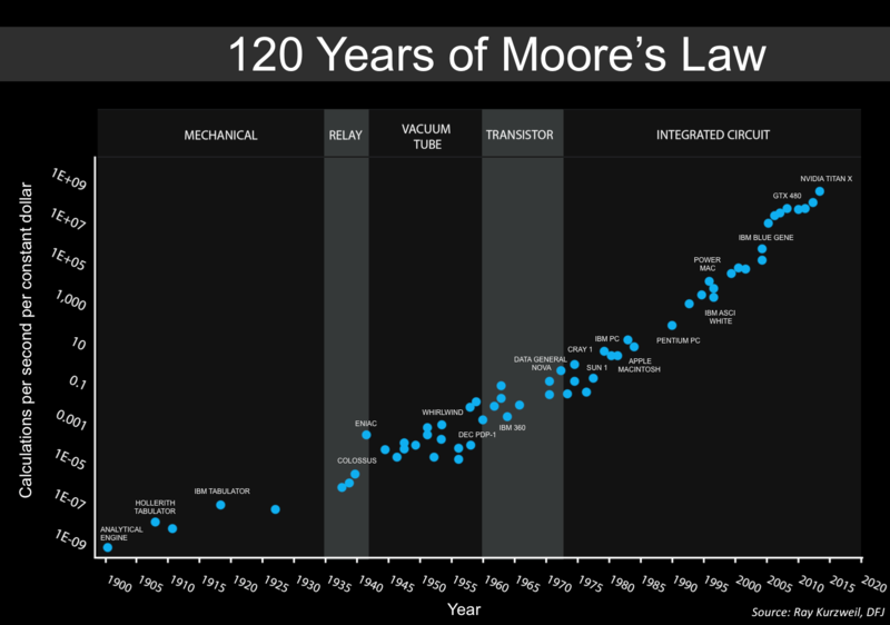 File:Moore's Law over 120 Years.png