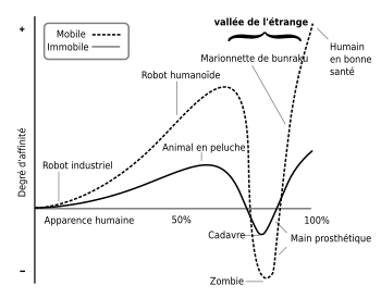 350px-Mori_Uncanny_Valley_fr.svg.png