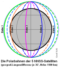 Orbits of the five Transit Satellites (text in German.) NNSS (5 Polarbahnen).png