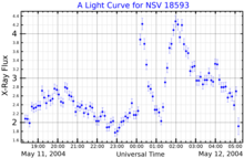 An X-ray light curve for a flare on NSV 18593, adapted from Pye et al. (2015)[24]