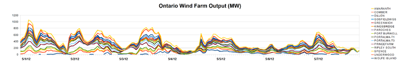 File:Ontario wind farm output.png