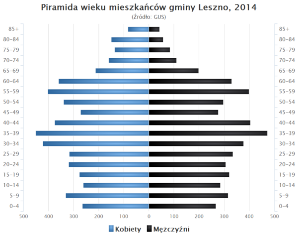 Piramida wieku Gmina Leszno.png