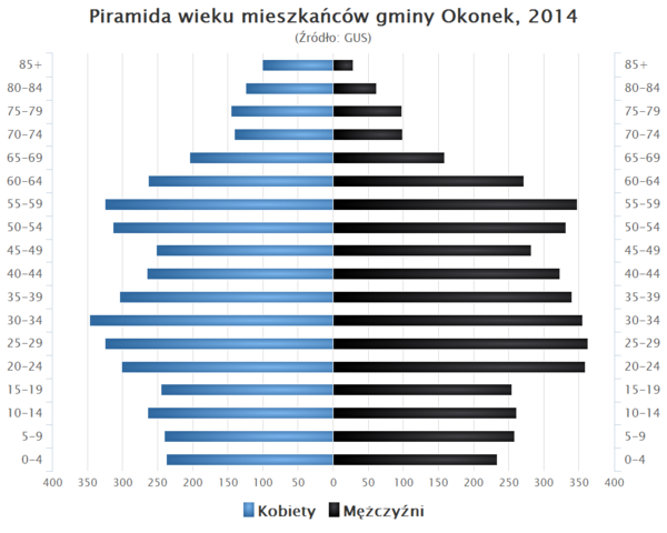 Piramida wieku Gmina Okonek.png