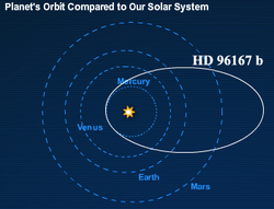 Eccentric Jupiter HD 96167 b has a comet-like orbit. PlanetQuest-HD96167b.png