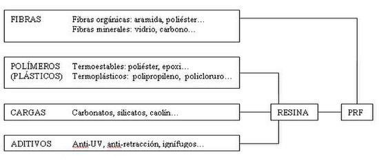 Plasticos Reforzados Con Fibras Wikipedia La Enciclopedia Libre