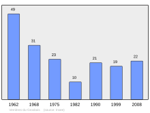 Bestand:Population_-_Municipality_code_25610.svg