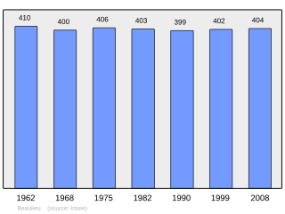 Evolucion de la populacion