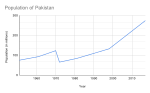 파키스탄의 인구의 섬네일
