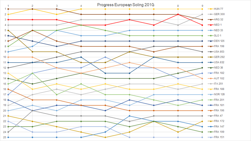 File:Progress EC Soling 2010.png