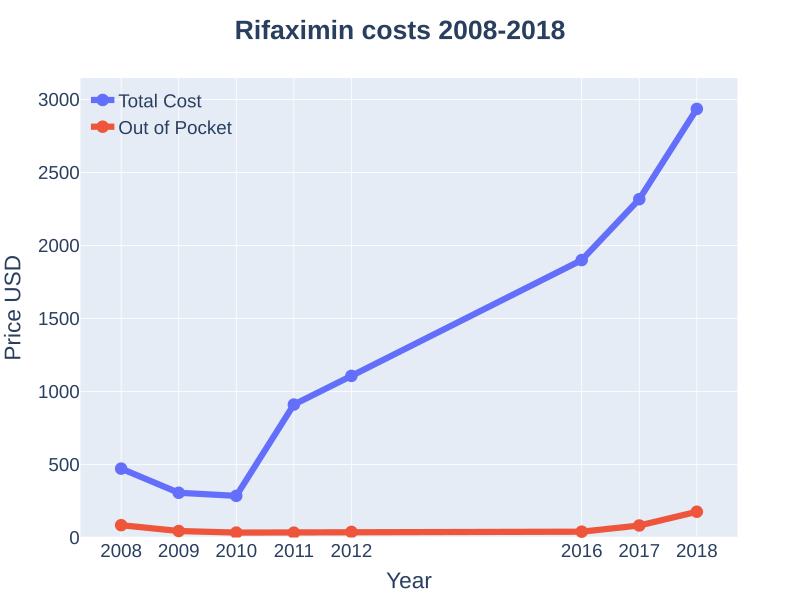 File:Rifaximin costs (DrugStats).svg