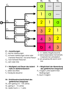 Risikograph für die Ermittlung des Sicherheitsanforderungslevels SIL