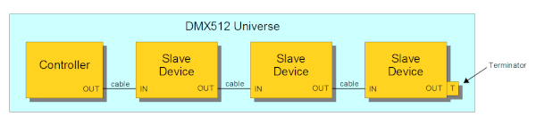 A simple DMX512 universe