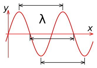 330px-Sine_wavelength.svg.png