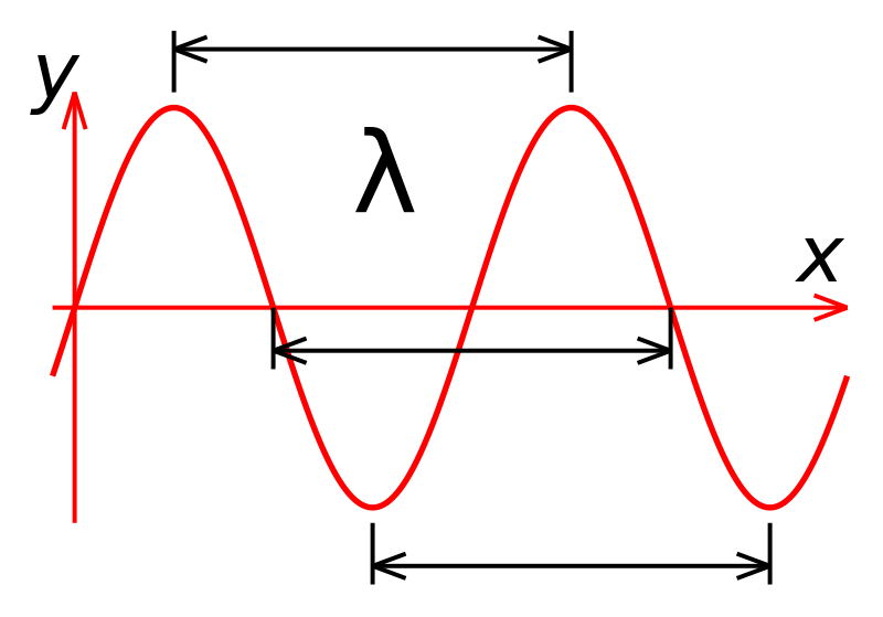 Wavelength - Wikipedia