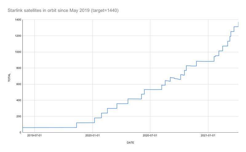 File:Starlink satellites in orbit since May 2019 (target = 1440).svg