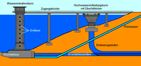 Wasserentnahmeturm, Grundablass und Hochwasserentlastungsturm mit Überfalltrichter der Großen Dhünntalsperre