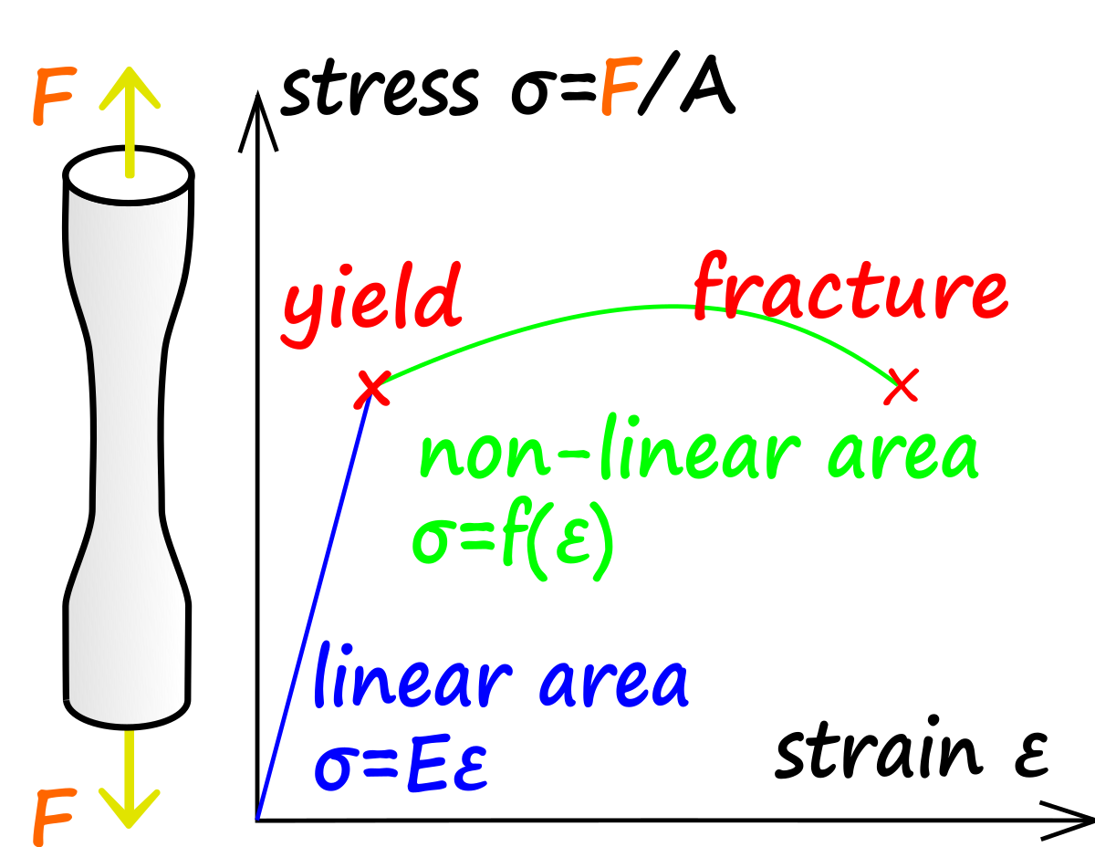 応力 ひずみ曲線 Wikipedia