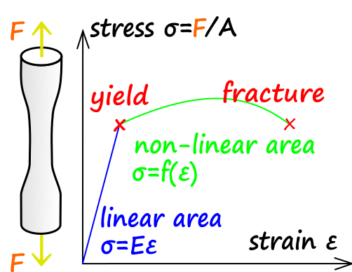 File:Tension test.svg