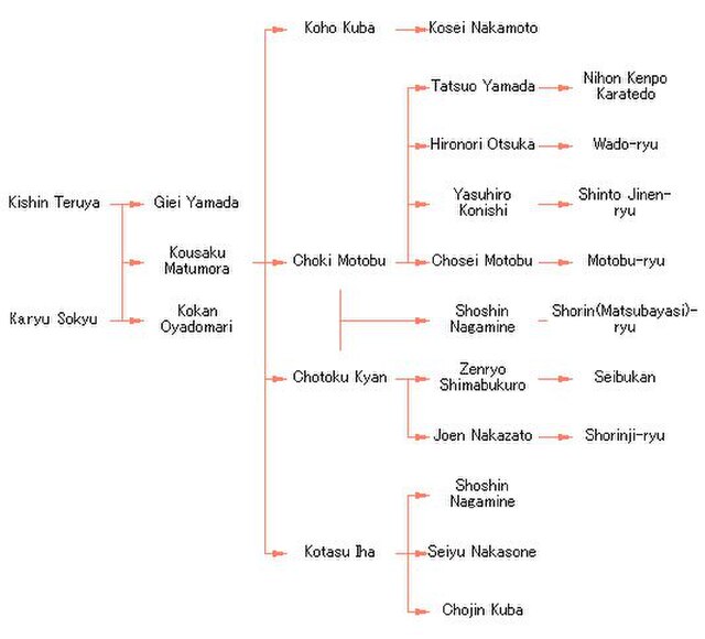 The genealogy of Tomari-te