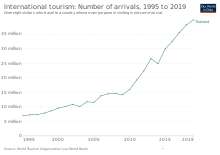 Number of international tourists Tourism in Thailand.svg