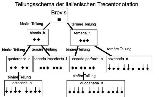 Schema der verschiedenen Teilungsmöglichkeiten der Brevis in der italienischen Trecento-Notation