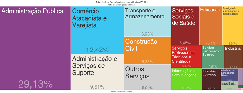 File:Tree Map-Atividades Economicas em Vitoria (2012).png