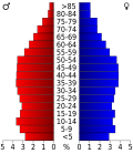 Miniatuur voor Bestand:USA Claiborne County, Tennessee.csv age pyramid.svg