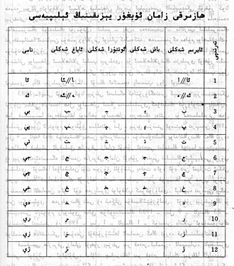 ھازىرقى زامان ئۇيغۇر يېزىقى