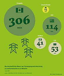 Comparison of duration of power outages (SAIDI value), in 2014. V4 Web BOeLL-FF Energiewende (page 8 crop) - Stromausfall.jpg